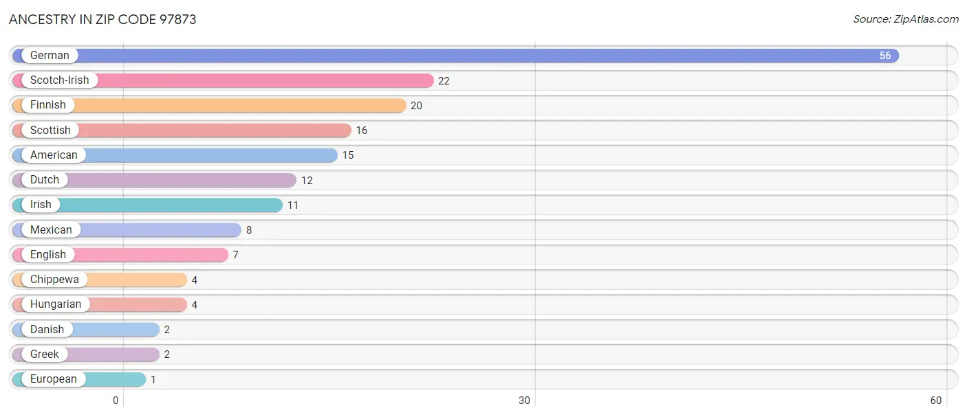 Ancestry in Zip Code 97873