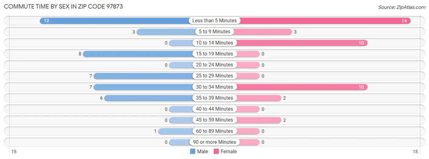 Commute Time by Sex in Zip Code 97873