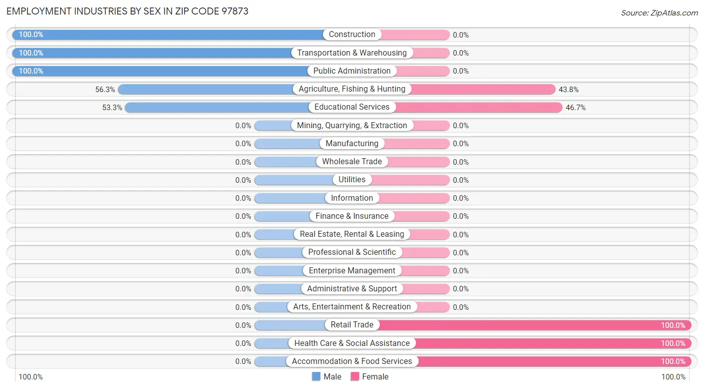 Employment Industries by Sex in Zip Code 97873