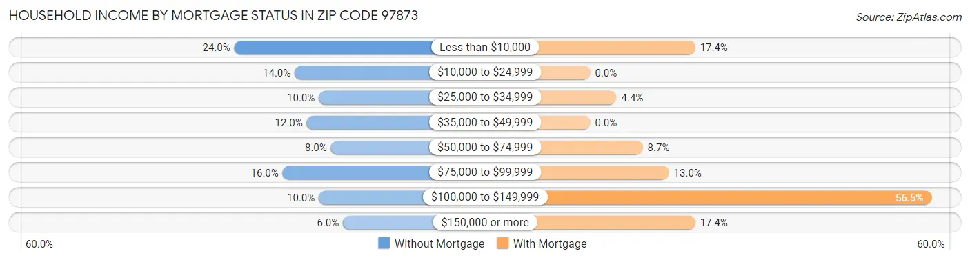 Household Income by Mortgage Status in Zip Code 97873