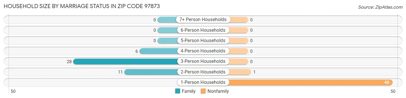 Household Size by Marriage Status in Zip Code 97873