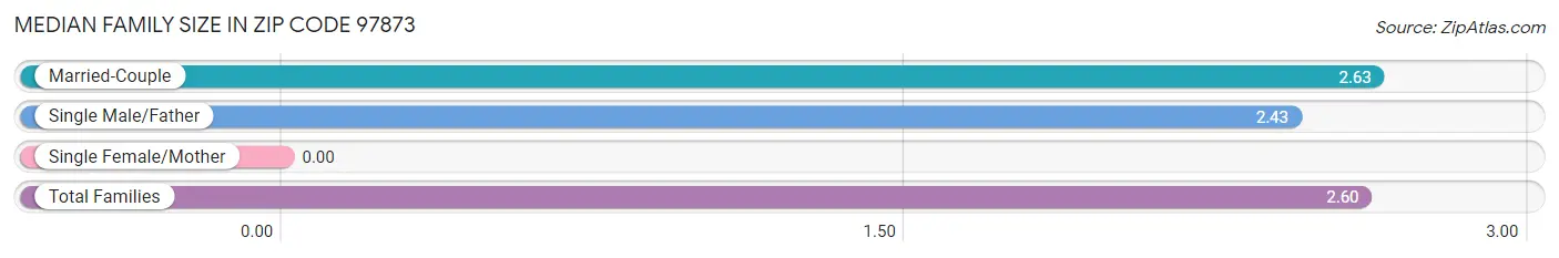 Median Family Size in Zip Code 97873