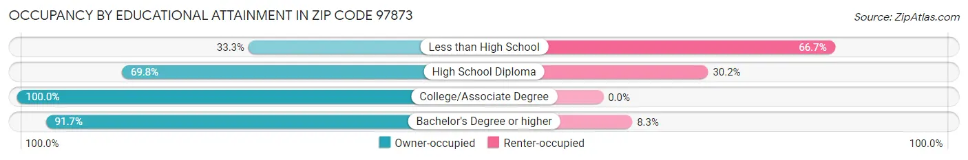 Occupancy by Educational Attainment in Zip Code 97873