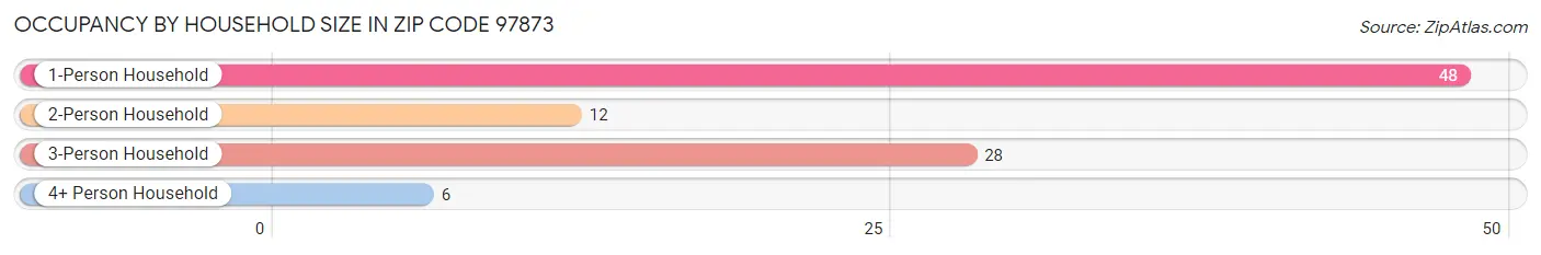 Occupancy by Household Size in Zip Code 97873