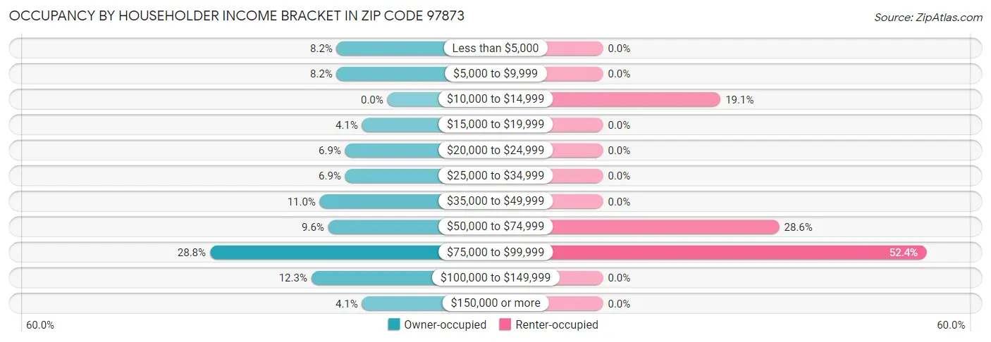 Occupancy by Householder Income Bracket in Zip Code 97873