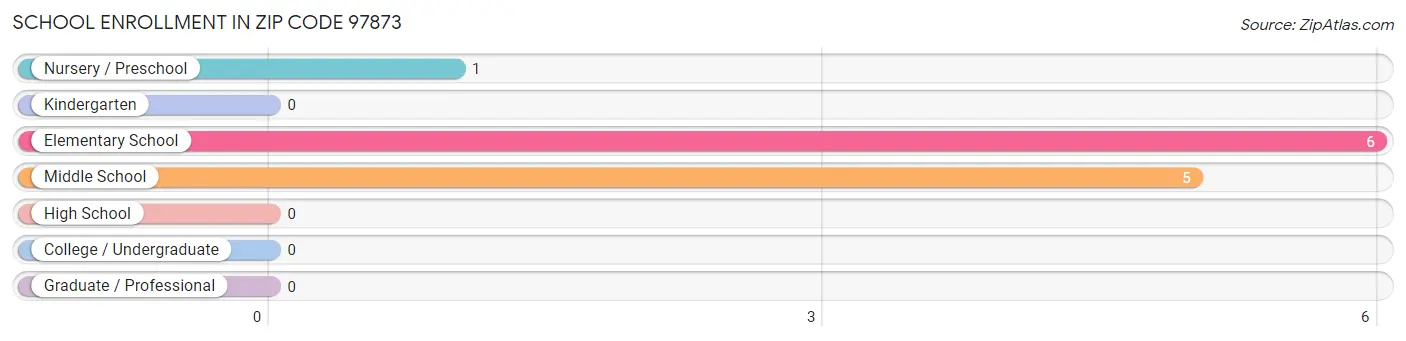 School Enrollment in Zip Code 97873