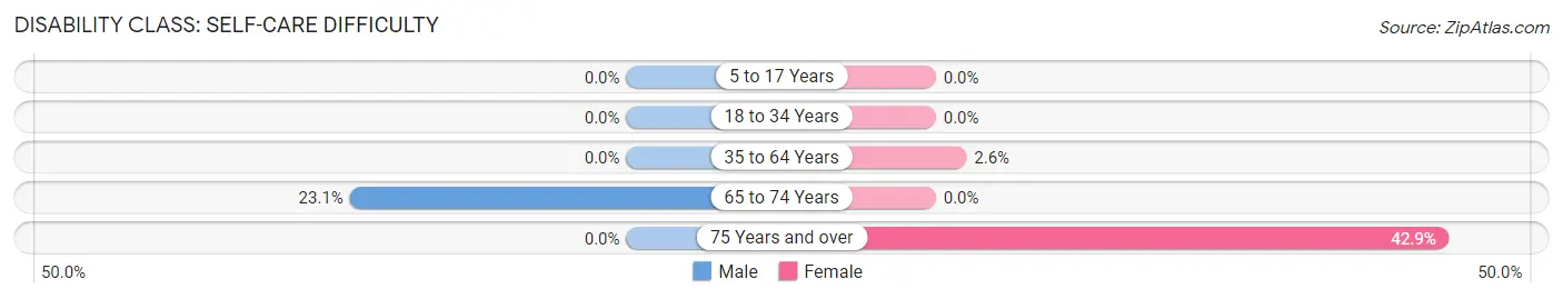 Disability in Zip Code 97873: <span>Self-Care Difficulty</span>