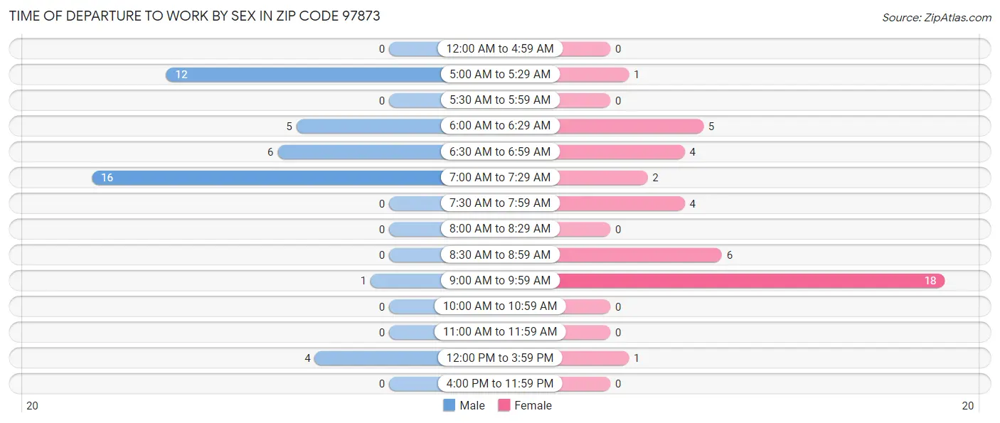 Time of Departure to Work by Sex in Zip Code 97873