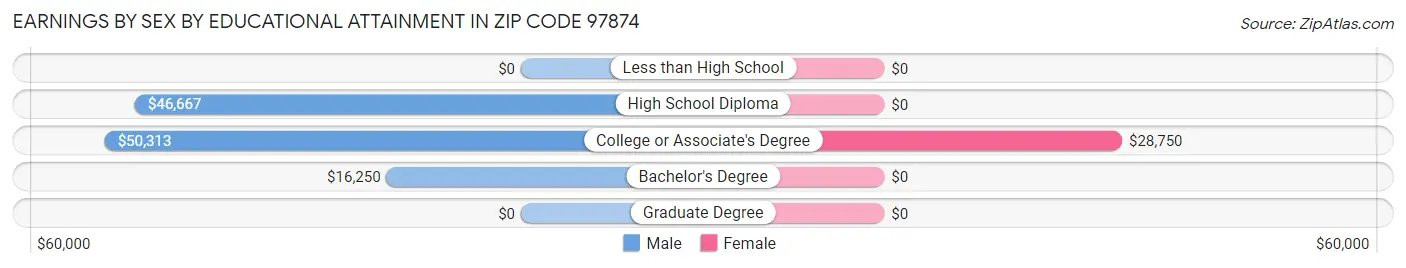 Earnings by Sex by Educational Attainment in Zip Code 97874