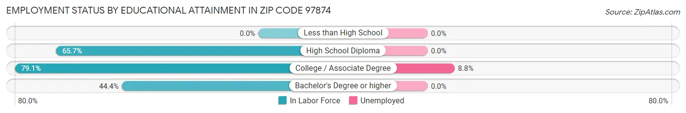 Employment Status by Educational Attainment in Zip Code 97874