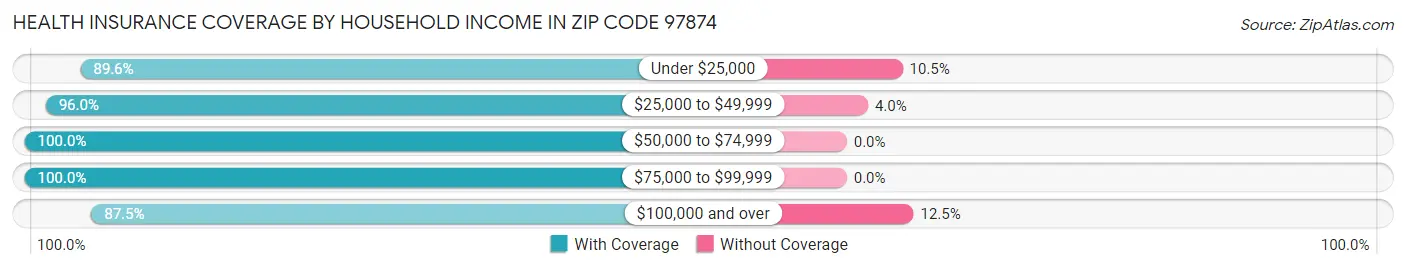 Health Insurance Coverage by Household Income in Zip Code 97874