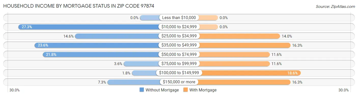 Household Income by Mortgage Status in Zip Code 97874