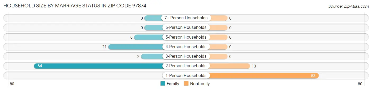 Household Size by Marriage Status in Zip Code 97874
