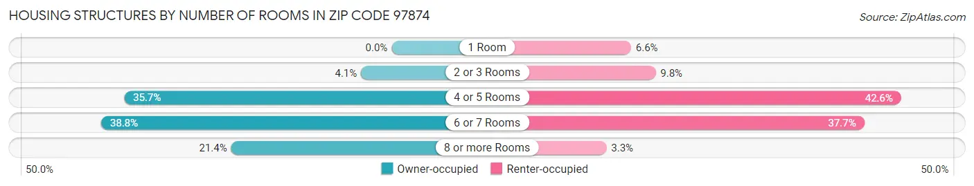 Housing Structures by Number of Rooms in Zip Code 97874