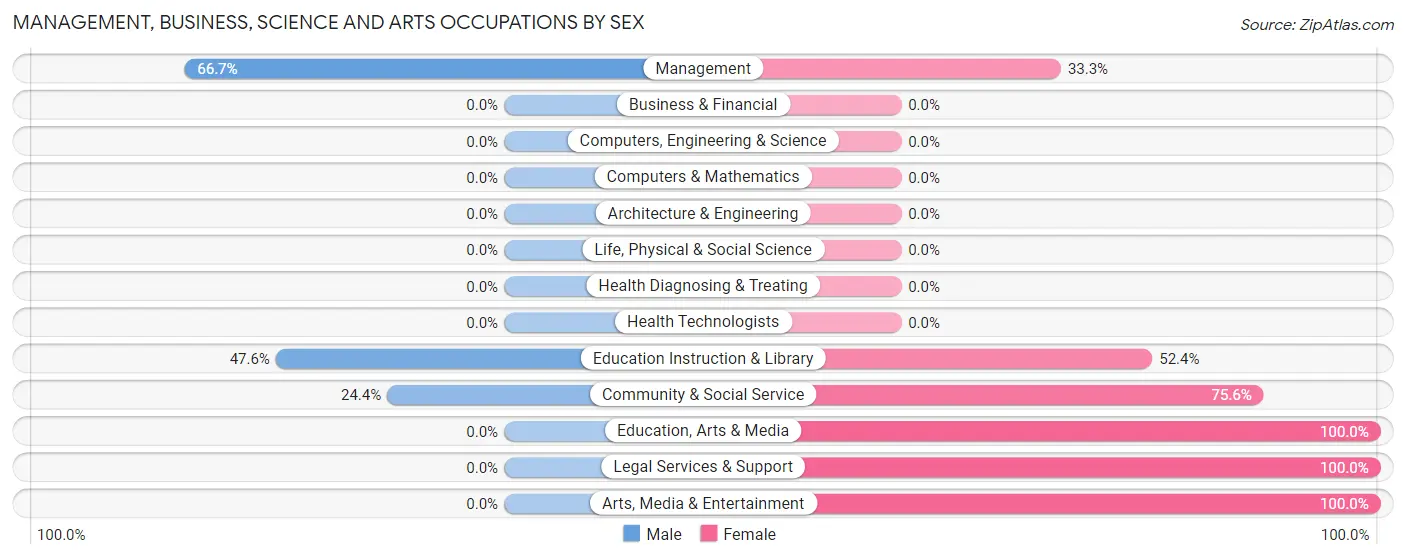 Management, Business, Science and Arts Occupations by Sex in Zip Code 97874