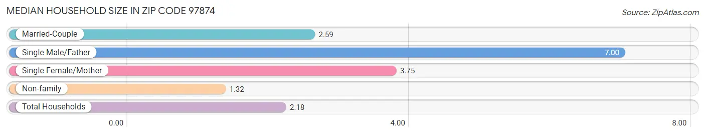 Median Household Size in Zip Code 97874