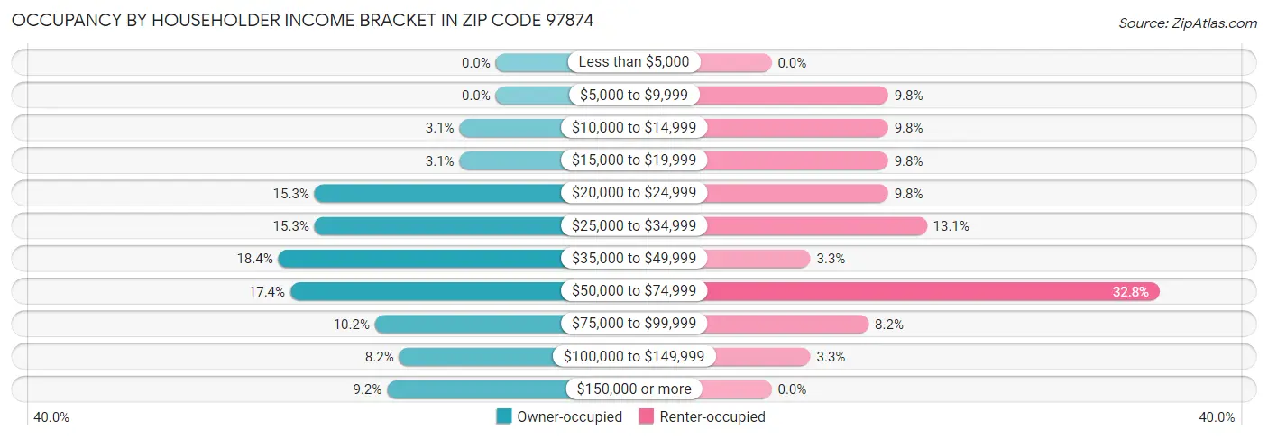 Occupancy by Householder Income Bracket in Zip Code 97874