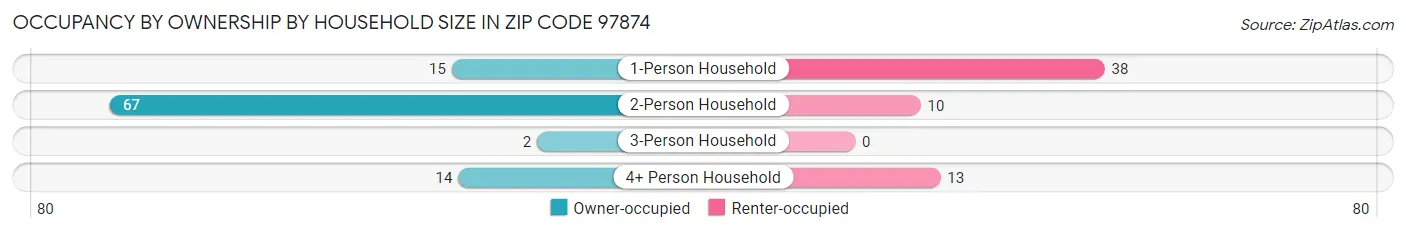 Occupancy by Ownership by Household Size in Zip Code 97874