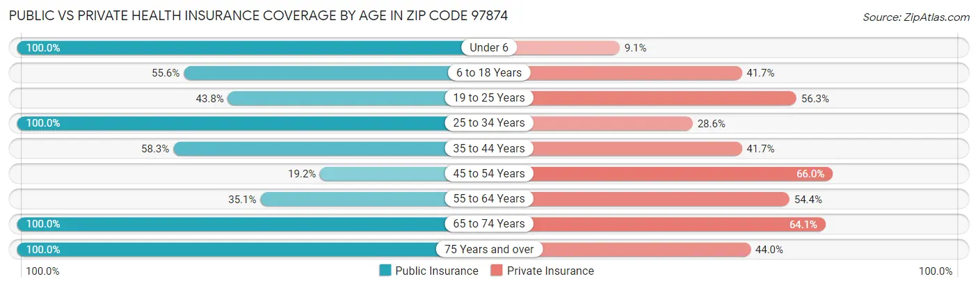 Public vs Private Health Insurance Coverage by Age in Zip Code 97874