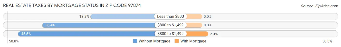 Real Estate Taxes by Mortgage Status in Zip Code 97874