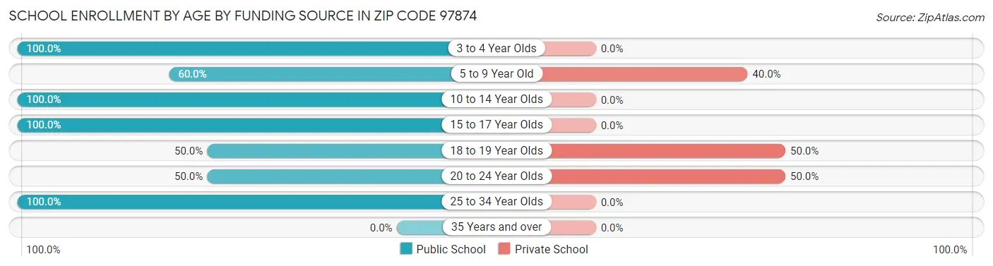 School Enrollment by Age by Funding Source in Zip Code 97874