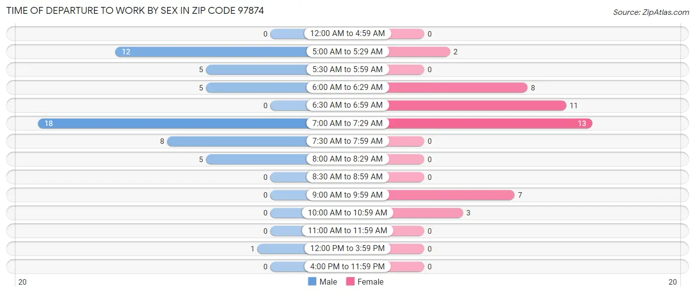 Time of Departure to Work by Sex in Zip Code 97874