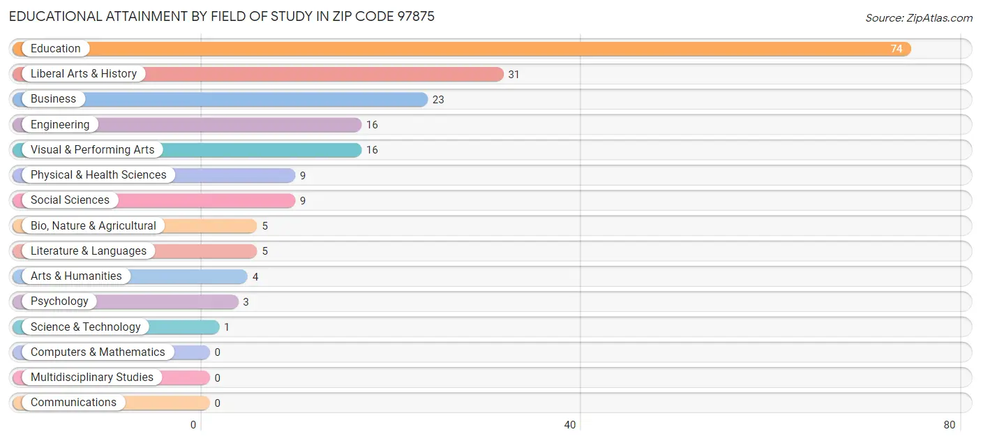 Educational Attainment by Field of Study in Zip Code 97875