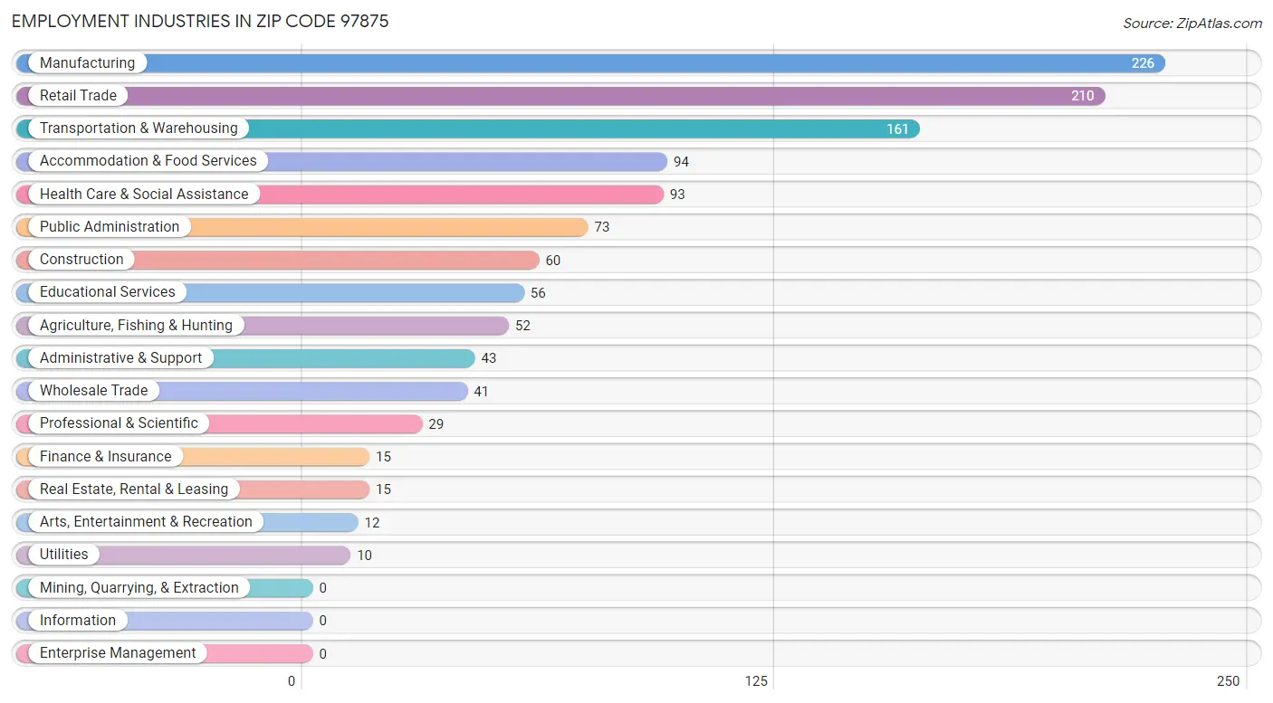 Employment Industries in Zip Code 97875