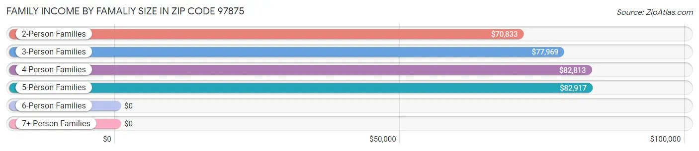 Family Income by Famaliy Size in Zip Code 97875