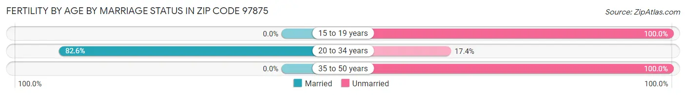 Female Fertility by Age by Marriage Status in Zip Code 97875