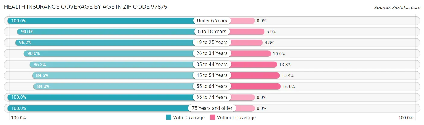 Health Insurance Coverage by Age in Zip Code 97875