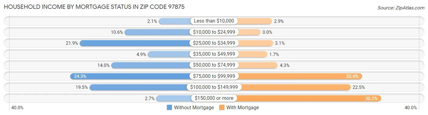 Household Income by Mortgage Status in Zip Code 97875
