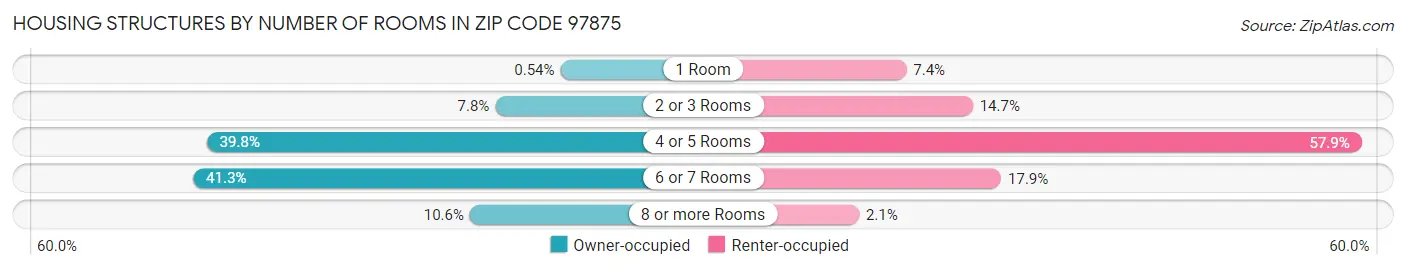 Housing Structures by Number of Rooms in Zip Code 97875