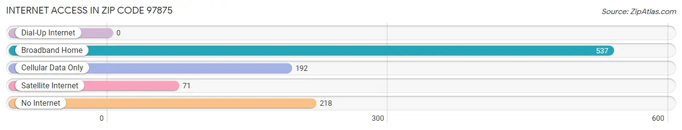 Internet Access in Zip Code 97875