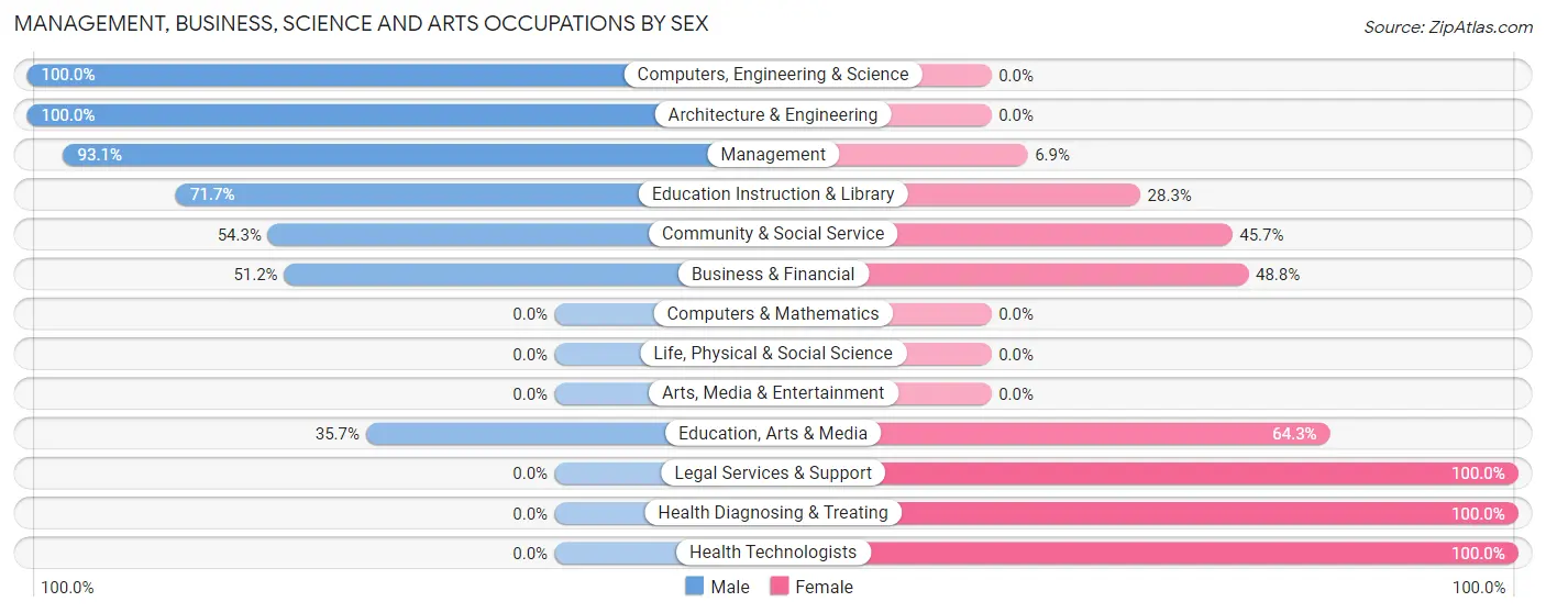 Management, Business, Science and Arts Occupations by Sex in Zip Code 97875