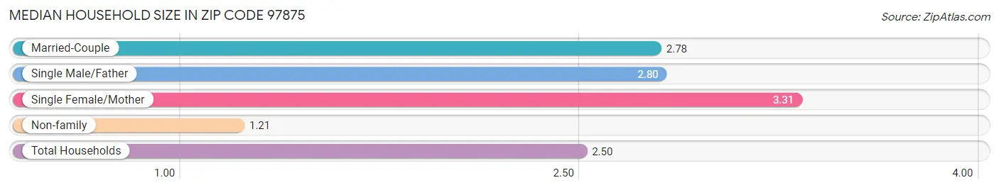 Median Household Size in Zip Code 97875