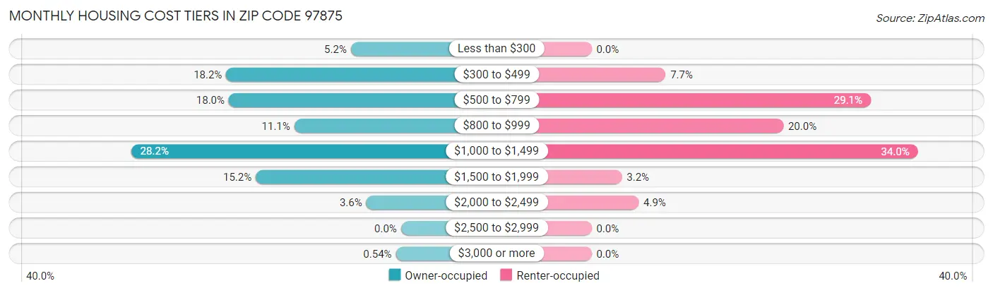 Monthly Housing Cost Tiers in Zip Code 97875