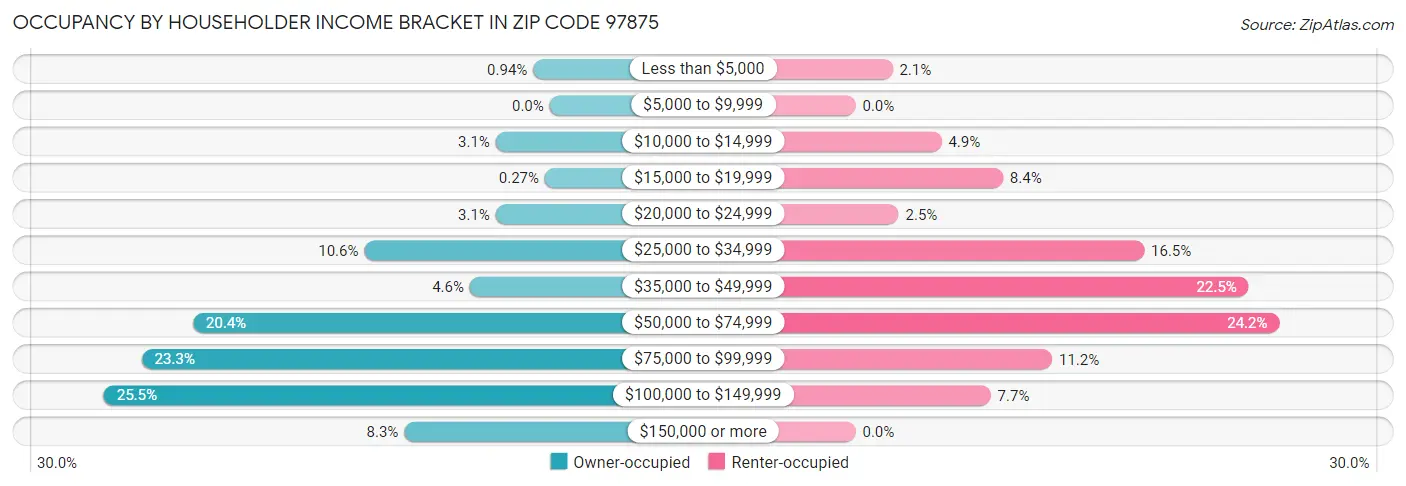 Occupancy by Householder Income Bracket in Zip Code 97875