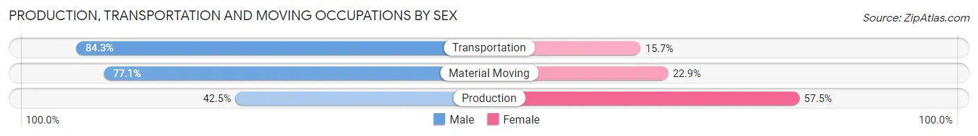 Production, Transportation and Moving Occupations by Sex in Zip Code 97875