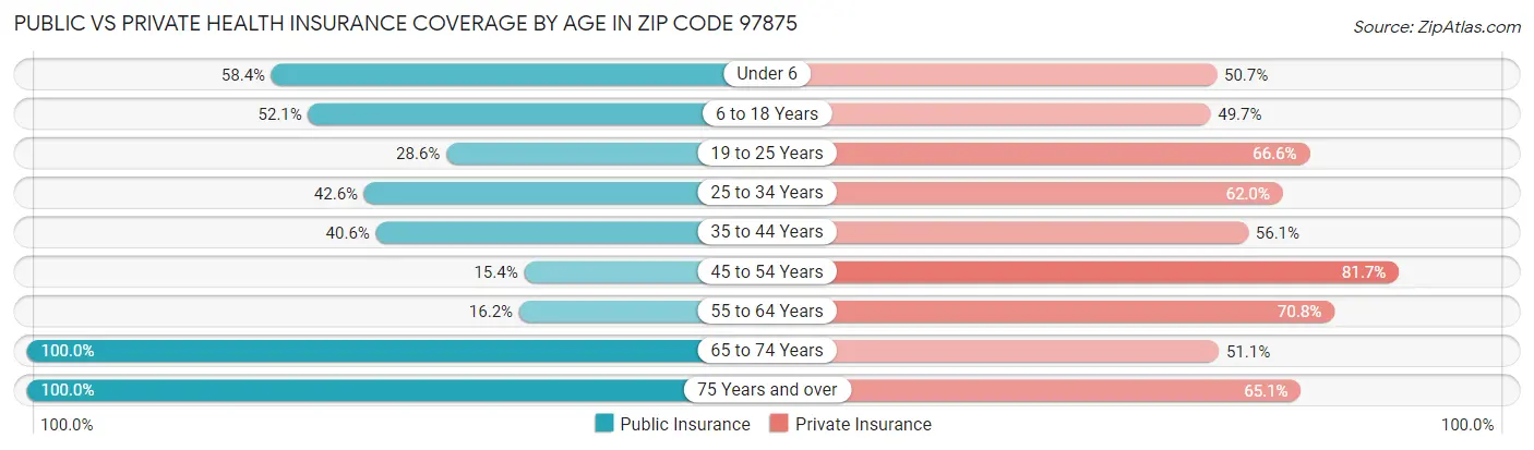 Public vs Private Health Insurance Coverage by Age in Zip Code 97875