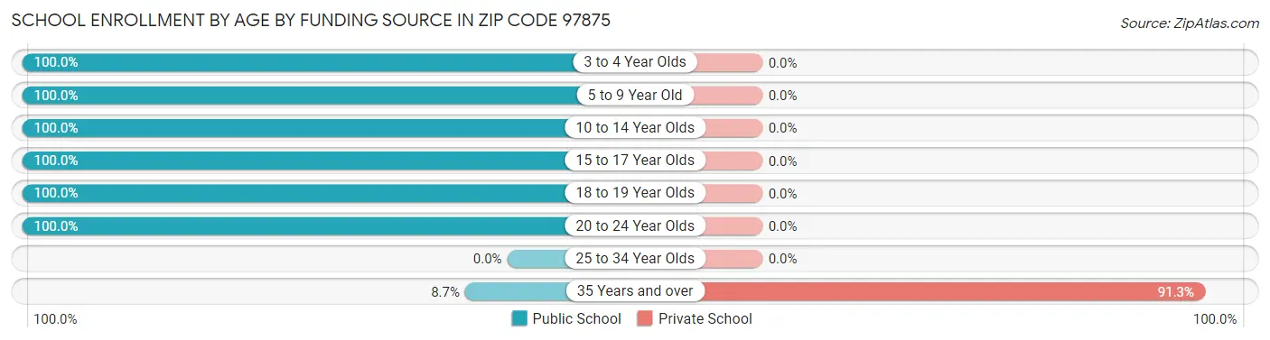 School Enrollment by Age by Funding Source in Zip Code 97875