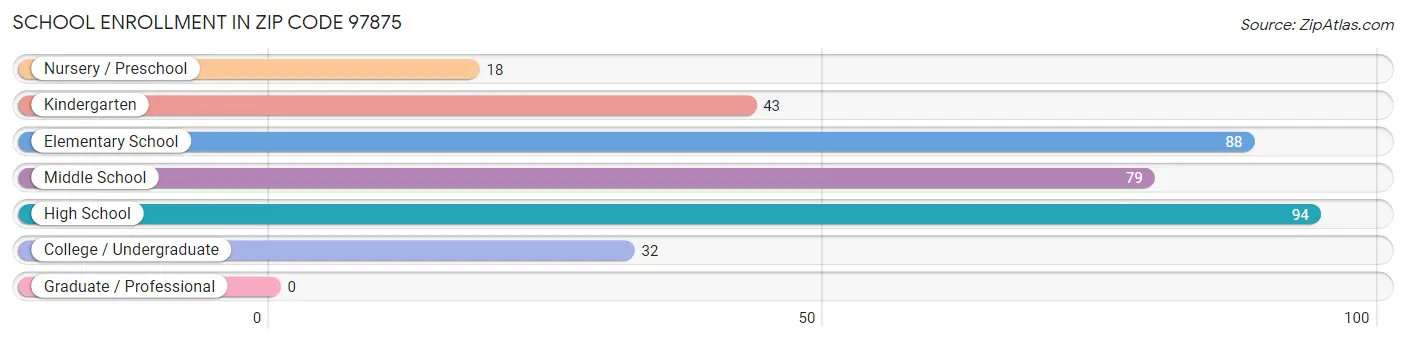 School Enrollment in Zip Code 97875