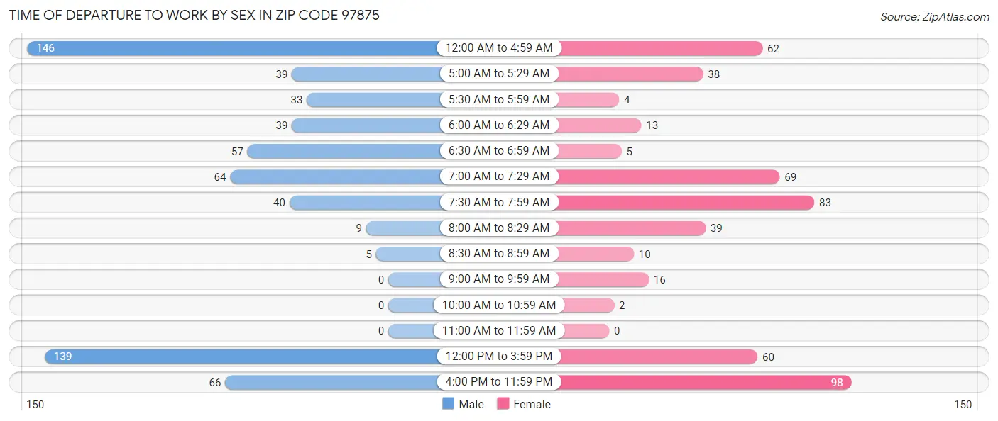 Time of Departure to Work by Sex in Zip Code 97875