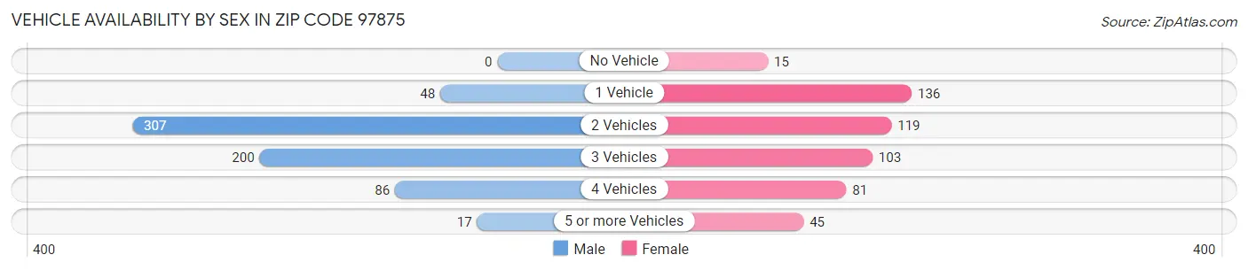 Vehicle Availability by Sex in Zip Code 97875
