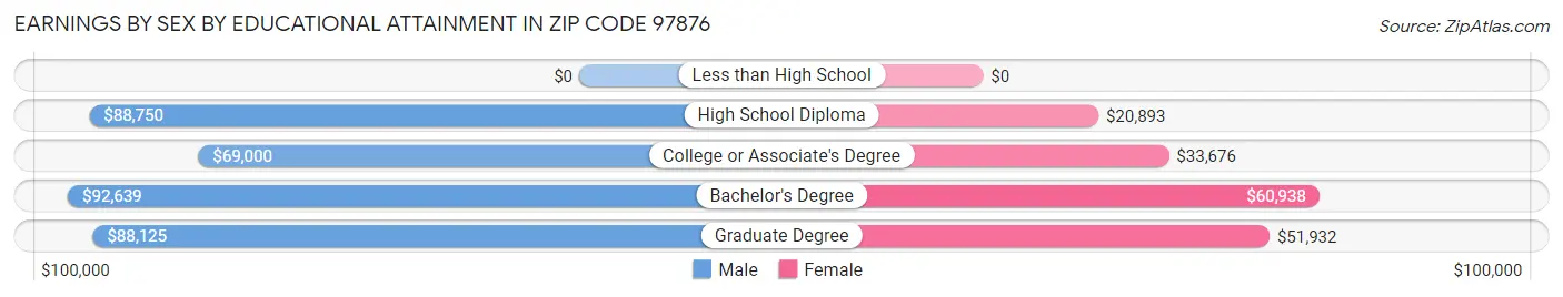 Earnings by Sex by Educational Attainment in Zip Code 97876