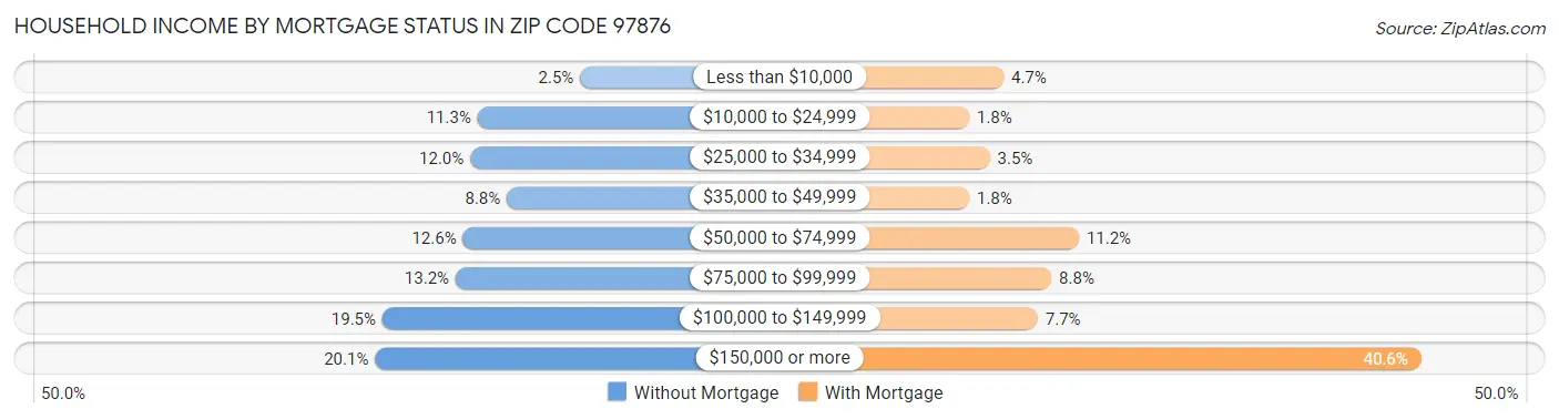 Household Income by Mortgage Status in Zip Code 97876