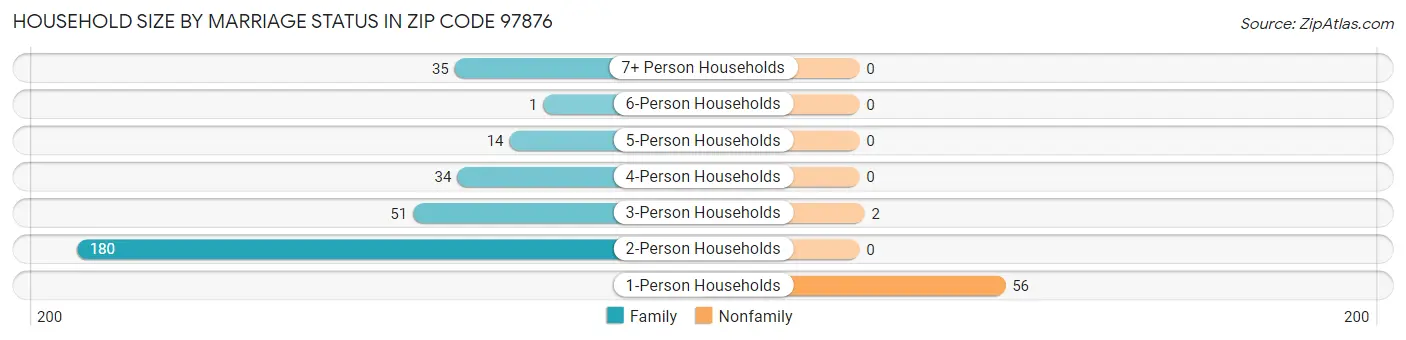 Household Size by Marriage Status in Zip Code 97876