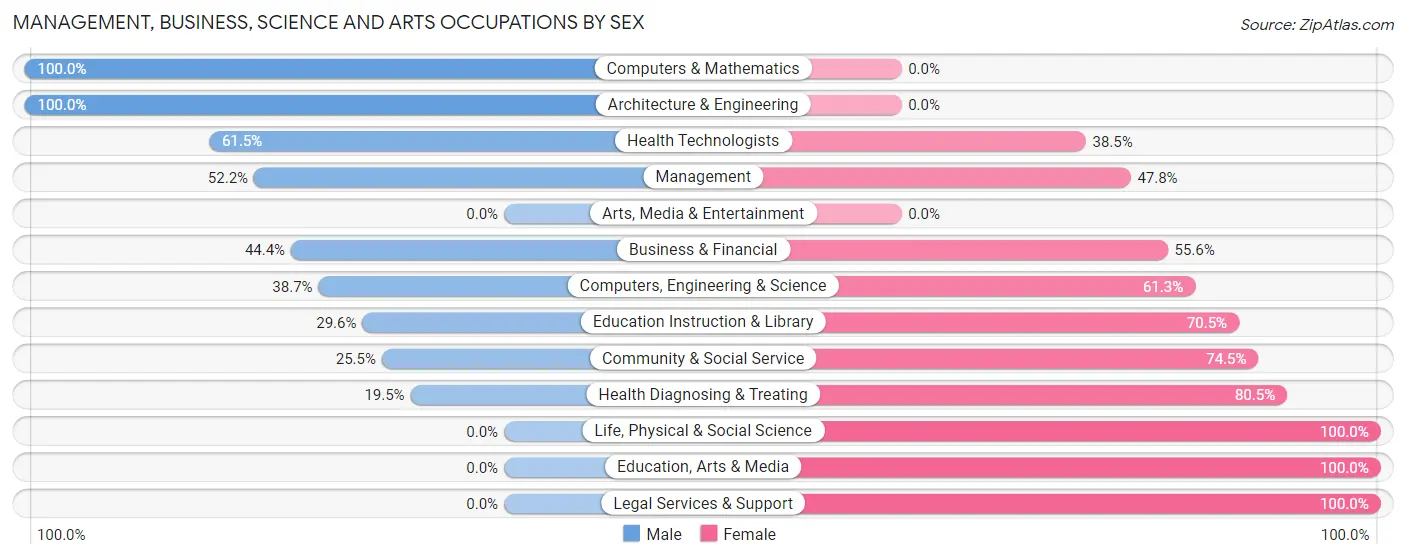 Management, Business, Science and Arts Occupations by Sex in Zip Code 97876