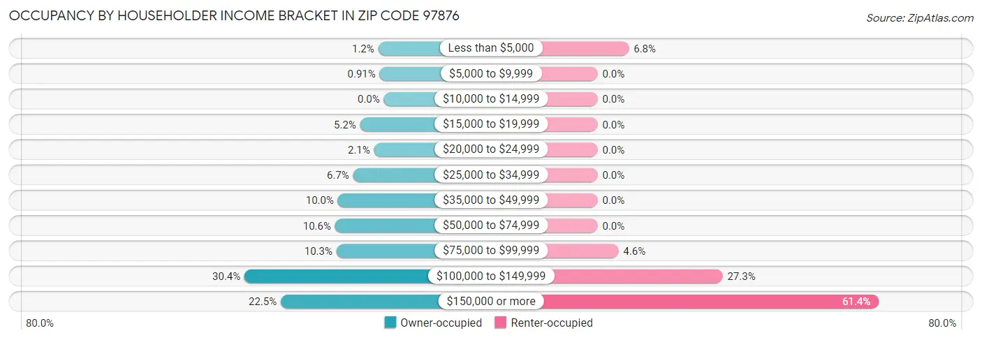 Occupancy by Householder Income Bracket in Zip Code 97876