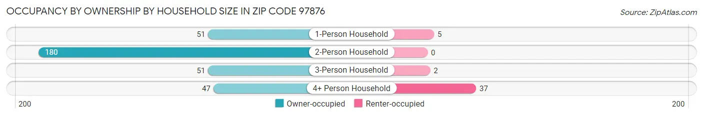 Occupancy by Ownership by Household Size in Zip Code 97876
